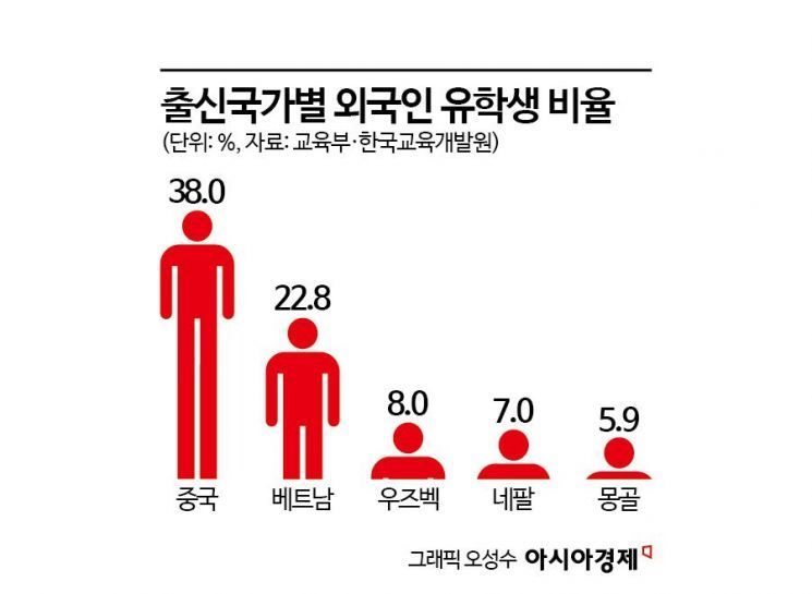 25만명 넘은 외국인 유학생…각 대학 유치경쟁도 뜨겁다
