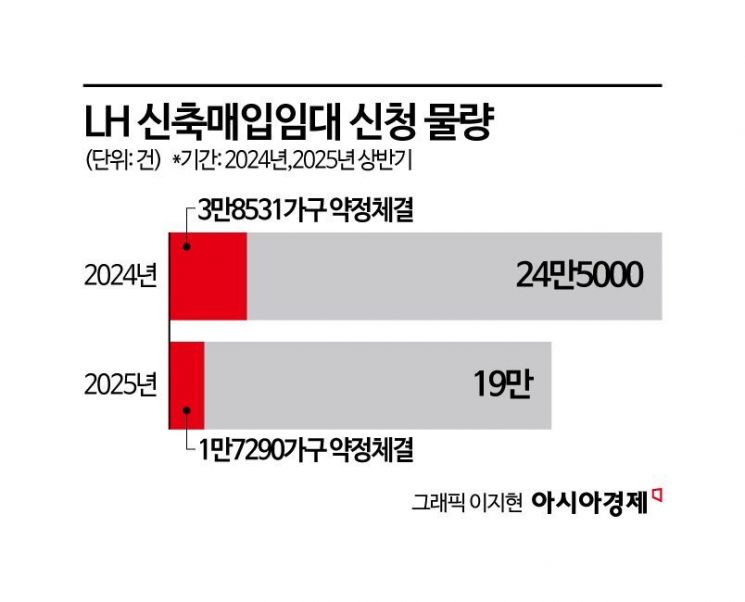 공공주택 올해만 19만가구 공급하는데…LH, 인력은 태부족