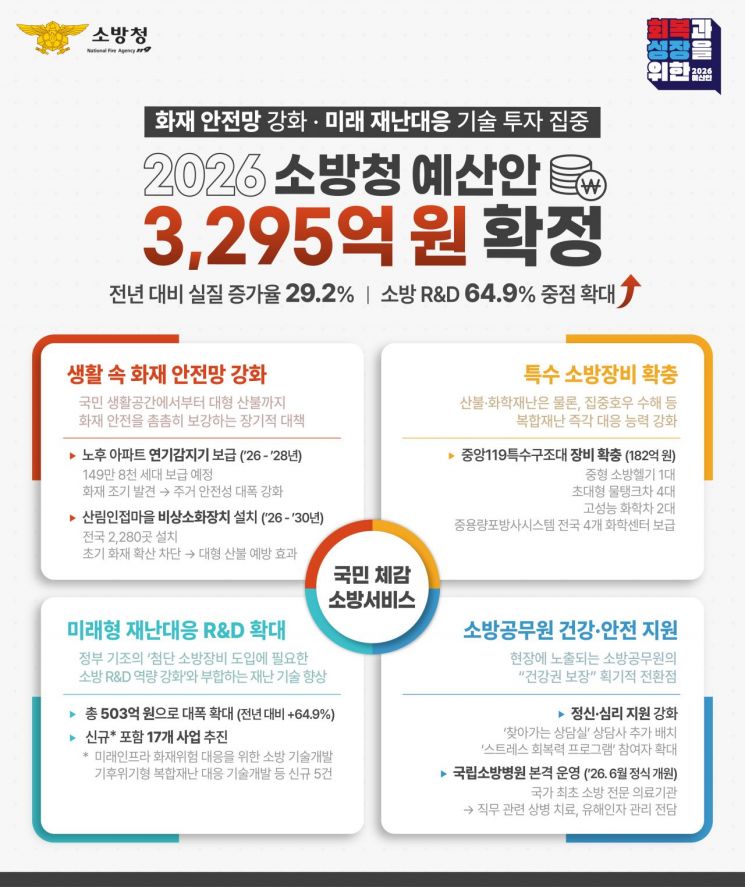 소방청, 내년 예산 3295억원…'첨단 재난대응 기술' 투자