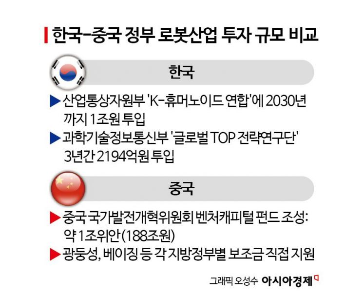 "韓 핵심 부품 국산화 50%도 안돼"…로봇산업 키워도 불안[中 휴머노이드 생태계 대해부]⑦