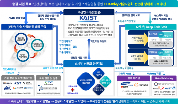 '2025년 딥테크 스케일업 밸리 육성사업' 개념도. KAIST 제공