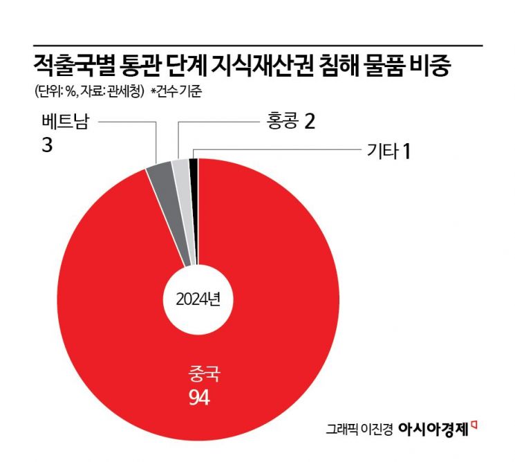 [짝퉁의 공습]③94% 중국산…유튜브·틱톡 타고 전 세계 확산