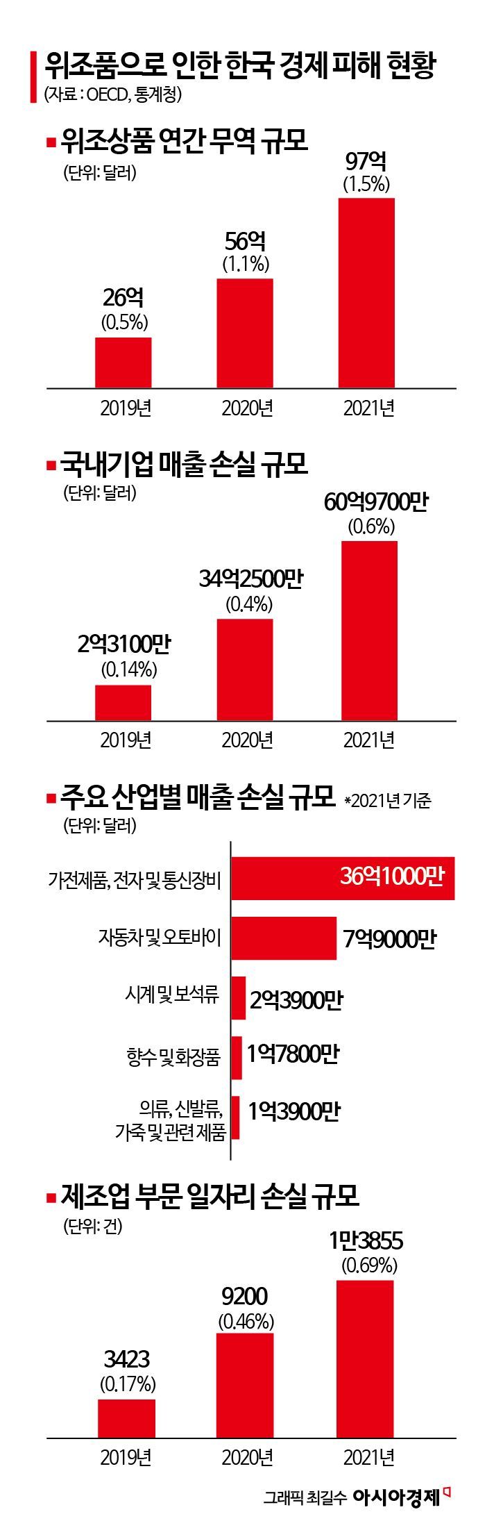 [짝퉁의 공습]⑤복제 당한 'K브랜드' 5년새 '6배 급증'…카카오 연매출 증발