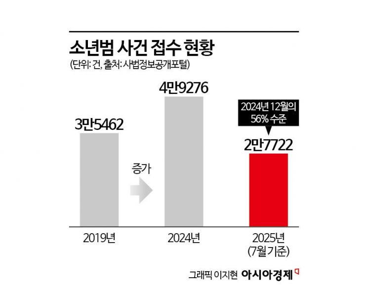 '장난 아닌' 10대들의 범죄…촉법소년 5년간 2배 급증