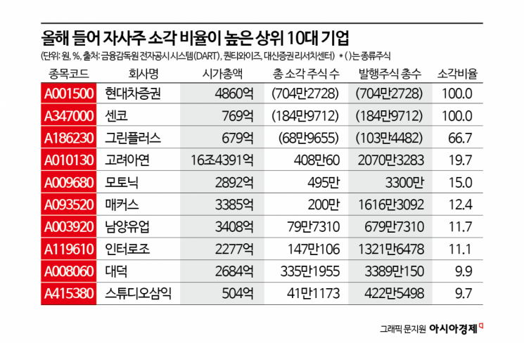 10대 그룹 밸류업 채비 完…박스피 탈출 '트리거' 될까