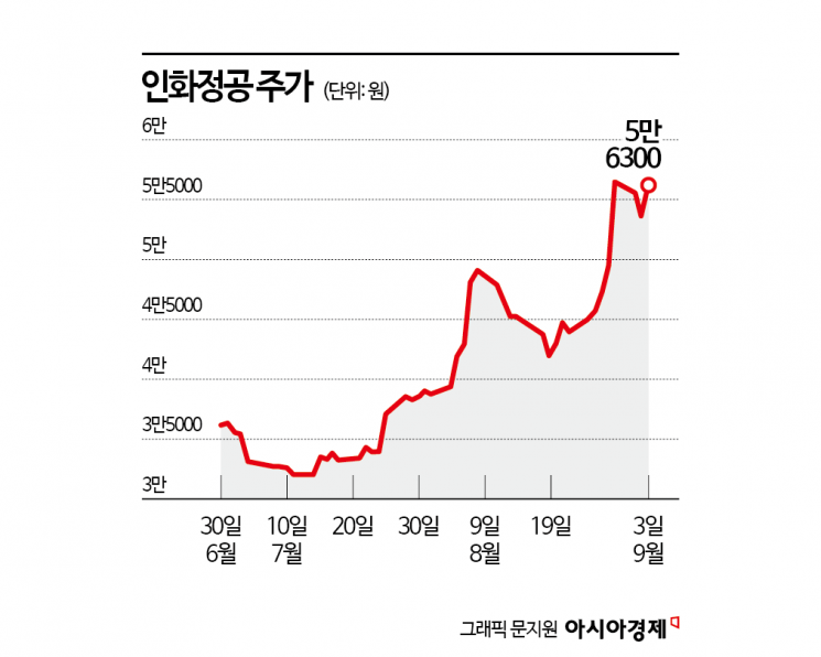 뱃고동 소리 커지니…인화정공도 달린다