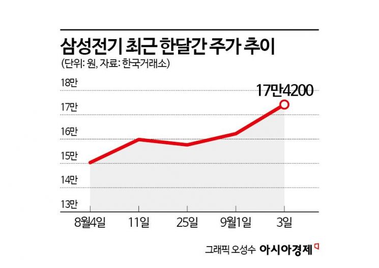 '신고가 행진' 삼성전기, 업황 회복에 호실적까지