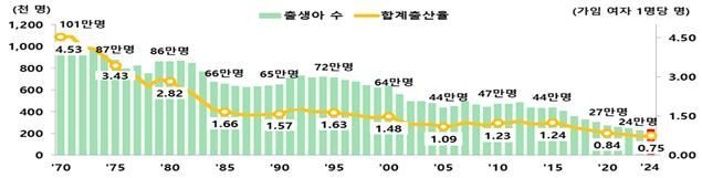 출생아 수와 합계 출산율 그래프. 통계청