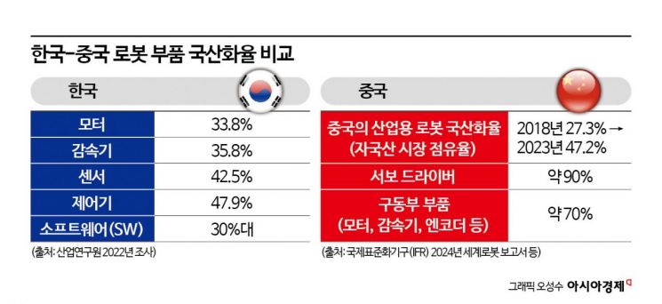 "韓 핵심 부품 국산화 50%도 안돼"…로봇산업 키워도 불안[中 휴머노이드 생태계 대해부]⑦