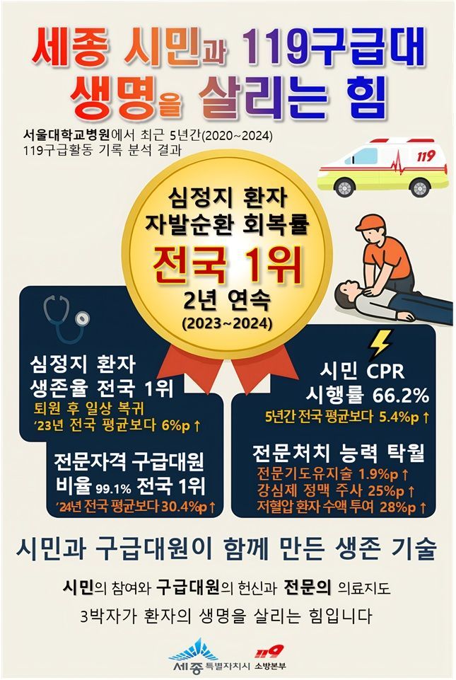 세종시, 심정지 자발순환 회복률 2년 연속 '전국 최고' 수준 유지