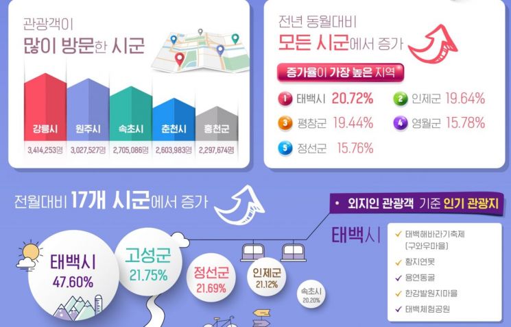 강원 7월 관광객 18개 시군 전체 증가…전년 대비 13.1% ↑