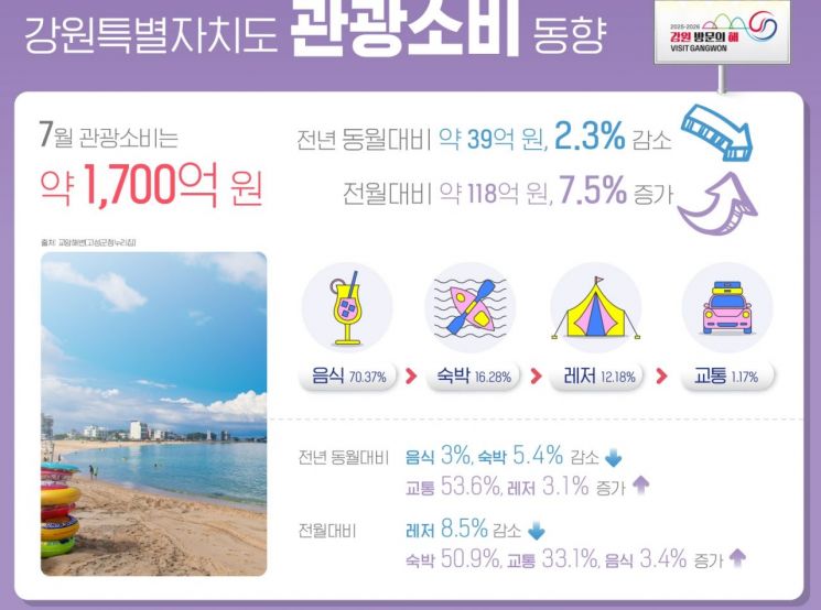 강원 7월 관광객 18개 시군 전체 증가…전년 대비 13.1% ↑