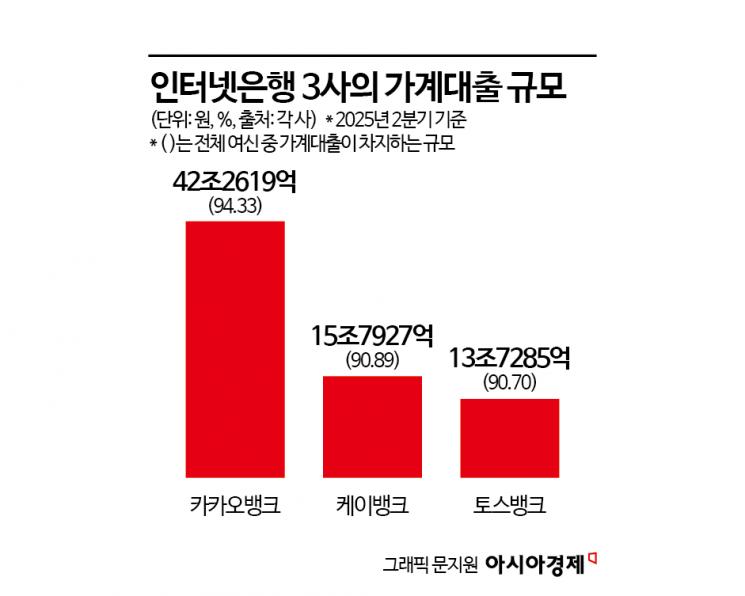 인뱅 3사, 상반기 최대실적에도 웃지 못하는 까닭