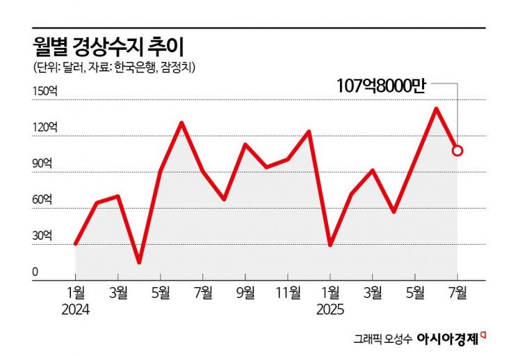 경상흑자 7월 中 '역대 최대'…美관세 점진 영향, 반도체가 방어한다(종합)