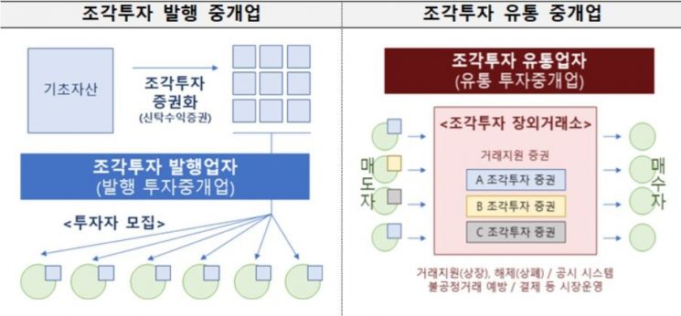 금융위 "조각투자 거래소 최대 2곳만 허용"