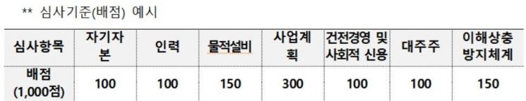 금융위 "조각투자 거래소 최대 2곳만 허용"