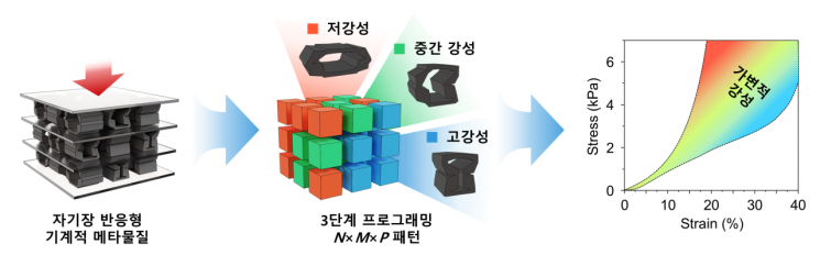 Research Schematic. Utilizing magnetic fields to program three stages of stiffness in three dimensions, enabling fast and precise real-time control of a wide range of stiffness. Kyung Hee University