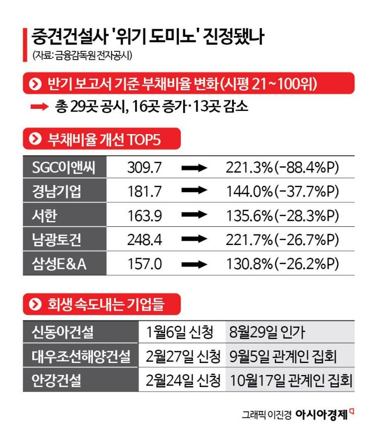 건설사 법정관리 신청 랠리, 8월엔 멈췄다…'도미노 위기론' 진정됐나