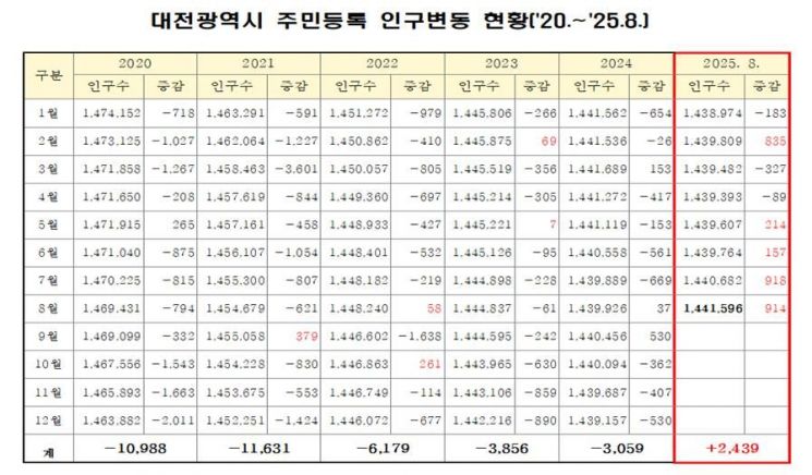 Daejeon’s Population Increases by 2,439 Compared to End of Last Year