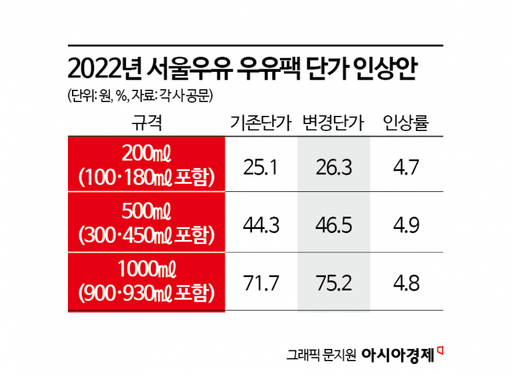 [서울우유 갑질]②납품단가 '일괄 인상' 압박했나…공정위 '제소'