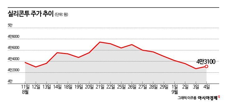 Silicontwo Shows a Different Trend in the Second Half; Profitability Recovery Is Key
