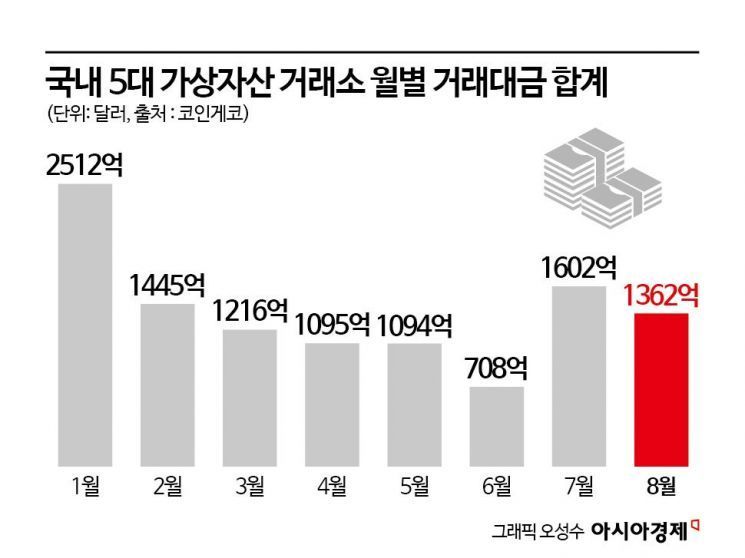 [비트코인 지금]가상자산 약세에 줄어든 8월 거래대금