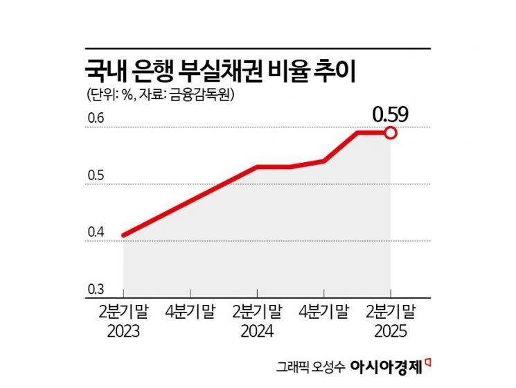 국내은행 부실채권 비율 0.59%… 3년째 상승세