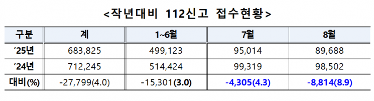 2024년 대비 2025년 112 신고 접수현황. 경남경찰청 제공