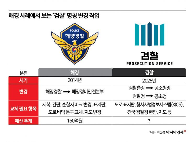 킥스·표지판·간판·교과서 교체…검찰 '명칭 변경' 수백억 혈세 들 듯