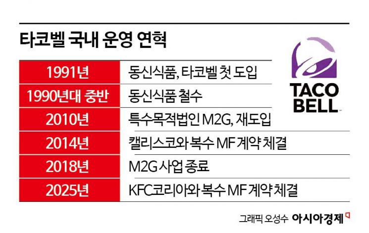 캘리스코 vs KFC…타코벨의 불편한 동거