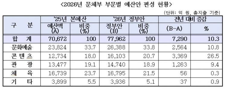 Ministry of Culture to Expand K-Content Investment: 2025 Budget Set at 7.8 Trillion Won, Up 10.3% from This Year