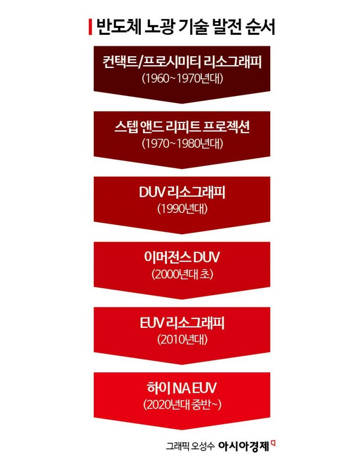 [칩톡]파운드리 전유물서 D램으로…'하이 NA EUV' 초미세 공정 경쟁 불붙었다