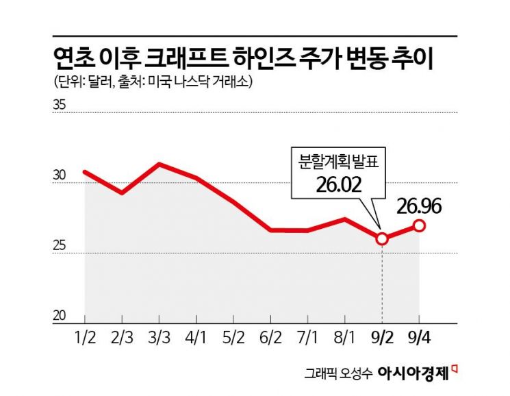 워런버핏의 아픈 손가락 '크래프트 하인즈'…다시 쪼개지는 이유[기업&이슈]