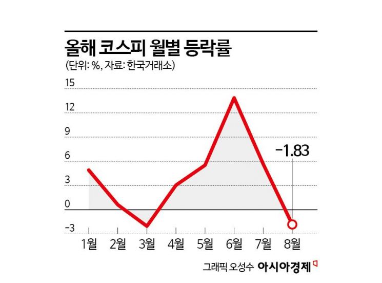"코스피 5000 간다" 상반기 수익률 1위 출발했는데…실망감에 갇힌 박스피[이재명 정부 100일]  