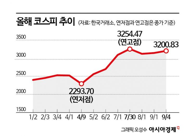 "코스피 5000 간다" 상반기 수익률 1위 출발했는데…실망감에 갇힌 박스피[이재명 정부 100일]  
