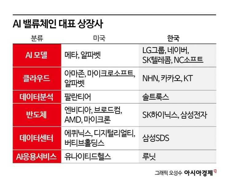 [실전재테크]'버블론' AI주식, 투자해도 괜찮을까
