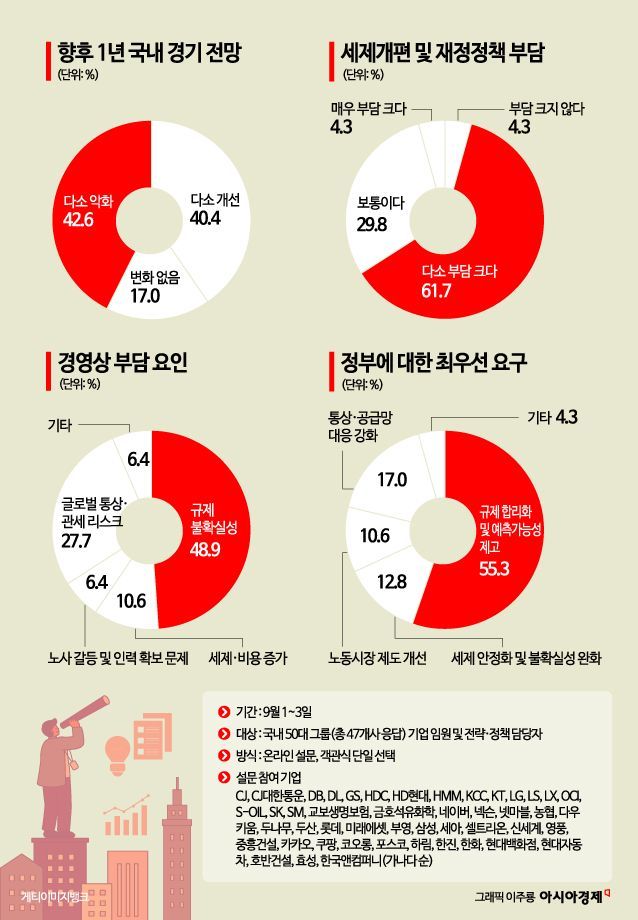 "기업 10곳 중 8곳 '규제 부담'… 입법 변화, 경영 최대 리스크"[李대통령 '취임 100일' 설문]