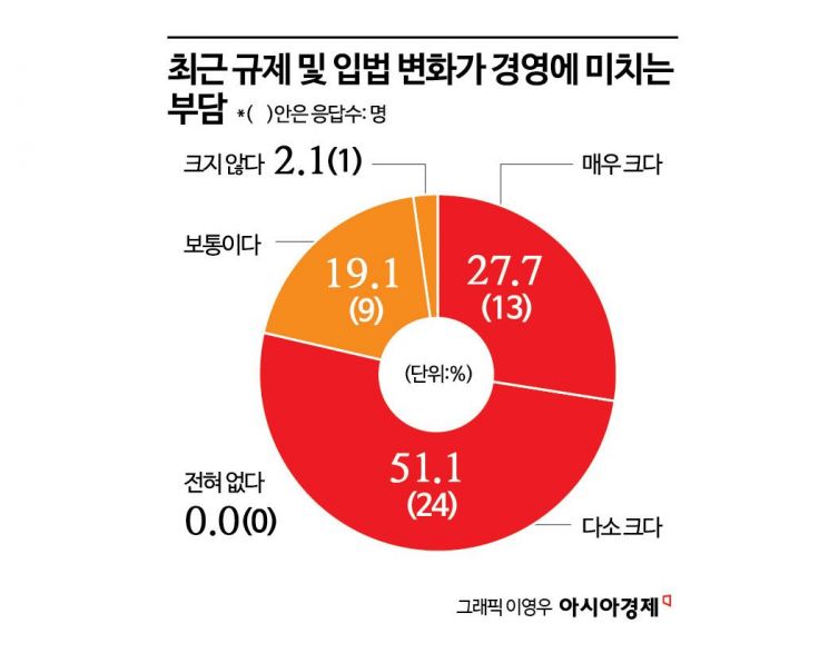 "기업 10곳 중 8곳 '규제 부담'… 입법 변화, 경영 최대 리스크"[李대통령 '취임 100일' 설문]
