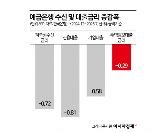 [1mm금융톡]당국 압박에 고민 깊은 은행들…예대마진 축소 ‘딜레마’