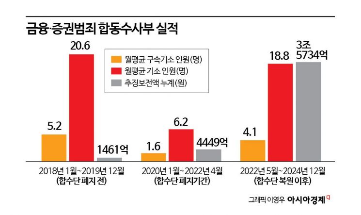 ‘여의도 저승사자’ 검은돈 3조5000억원 추징… ‘보완수사’ 없으면 암장 우려