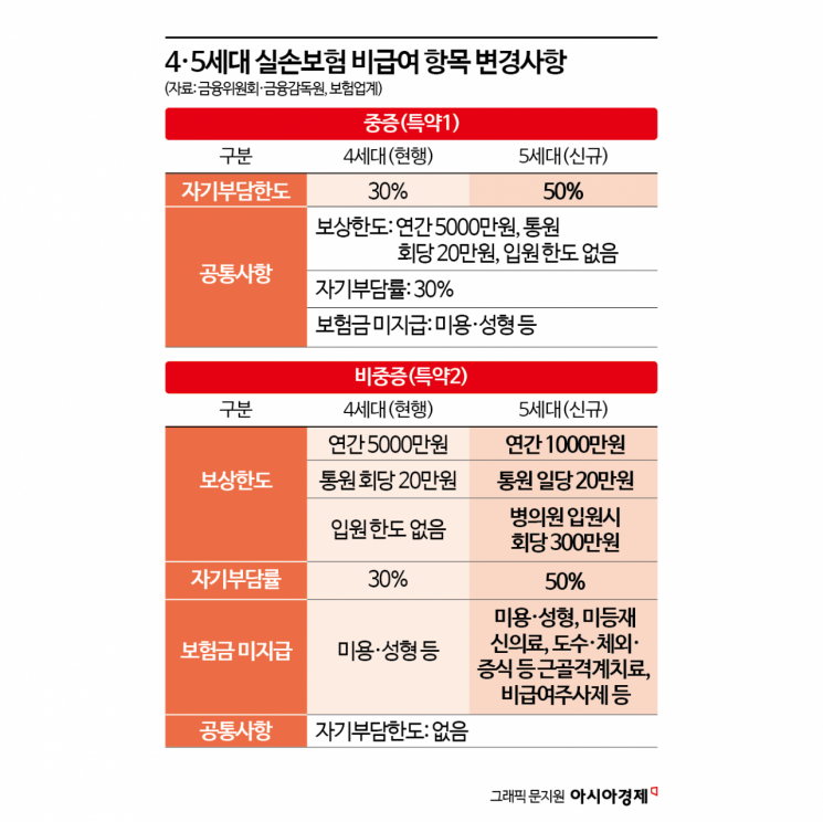 금융당국 “5세대 실손 연말 출시 이상 無”…업계 “보건당국 관리급여 전환 서둘러야”