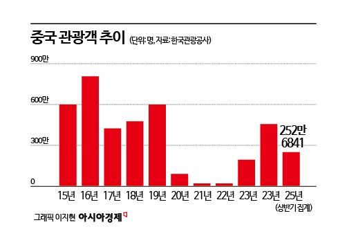 3인 이상 中단체관광객에 무비자 국내 여행 허용