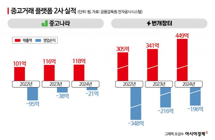 [단독]중고나라, 5년 만에 판매자 수수료 부활…"이달 말 1% 부과"