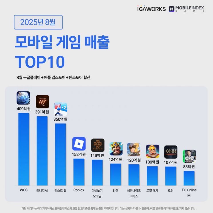 中 게임 해외 두자릿수 성장… 한국 모바일 시장도 점령