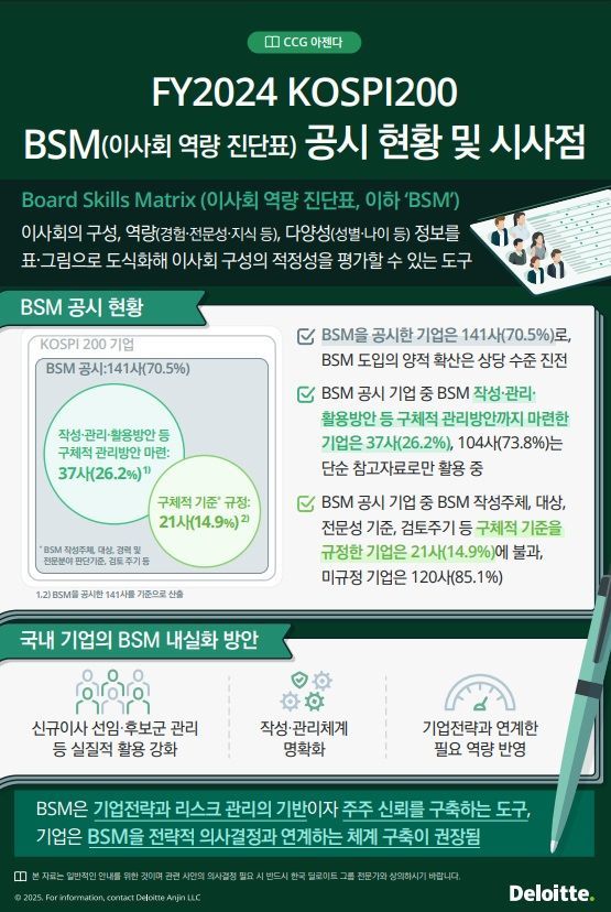 한국 딜로이트 "코스피200 기업, BSM 활용·관리 미흡"