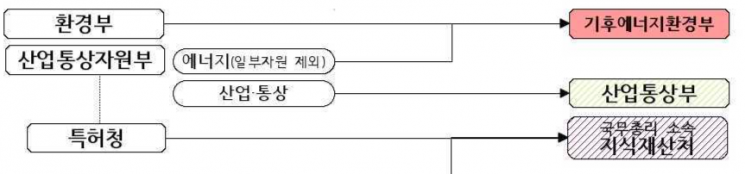 32년 만의 산업·에너지 분리…'기후위기 컨트롤타워' 기대와 불안 공존