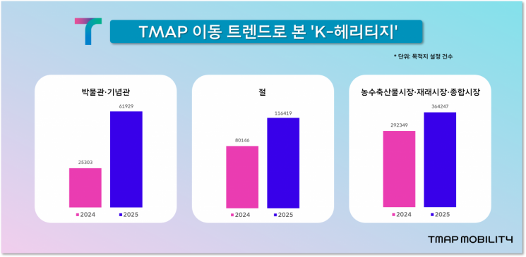 맵모빌리티는 최근 2년간 7~8월까지 주행 데이터를 분석한 결과 박물관과 사찰, 시장으로 향하는 이동이 전년 대비 증가했다고 8일 밝혔다. 티맵모빌리티 제공