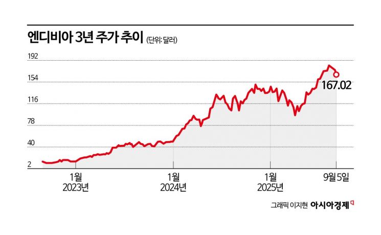 [실전재테크]'버블론' AI주식, 투자해도 괜찮을까