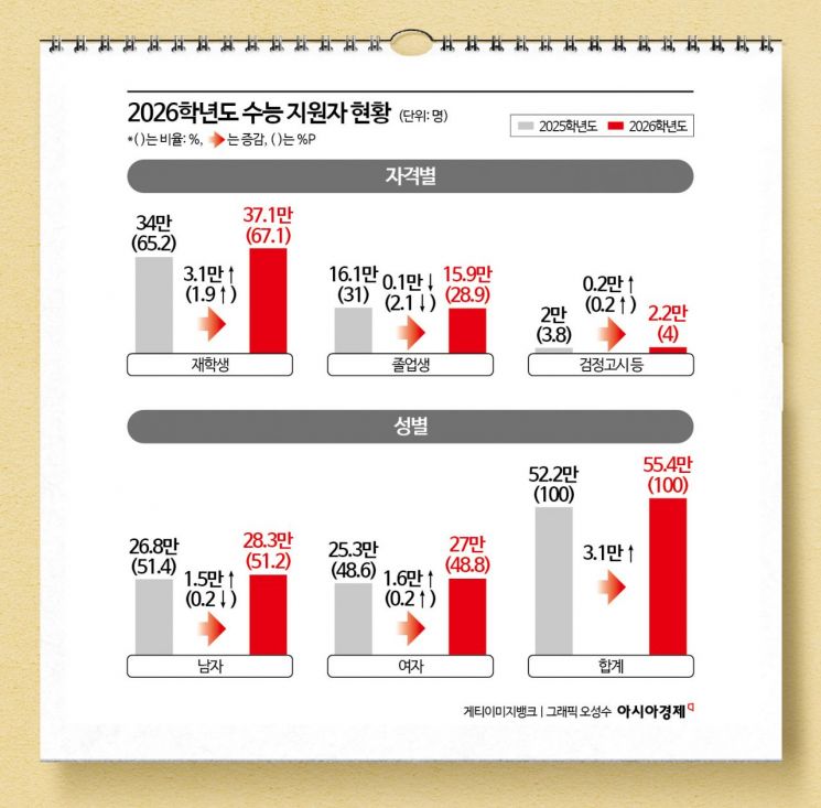 올해 수능 55만명 응시…'사탐'에 32만명 쏠림, 10명 중 2명만 '과탐'
