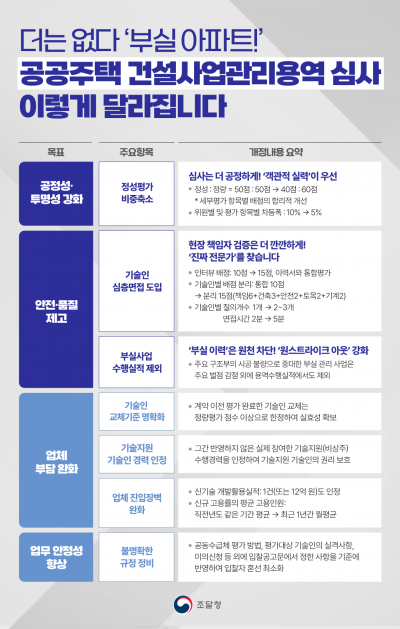 "부실 차단 초점" 공공주택 건설사업관리용역 심사 규정 개선